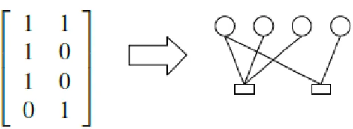 Figure 1.10:  Représentation d’une matrice de parité H d’un code LDPC et de son graphe de Tanner [4]
