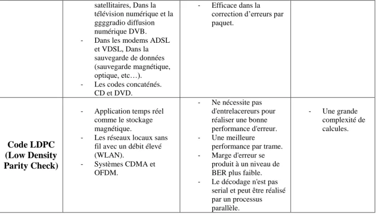 Tableau 1.1 :  Comparaison entre quelques types de codes . 