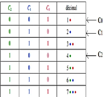 Tableau 2.1 :  Structure d'un code de Hamming 7−4.