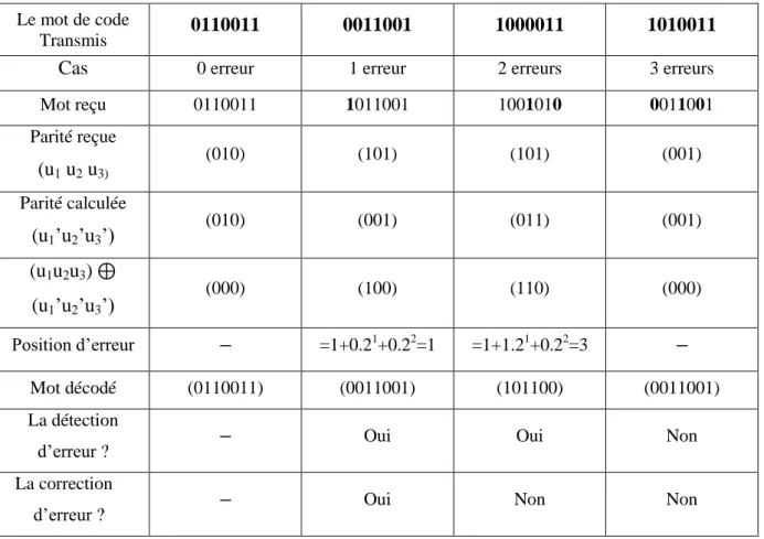 Tableau  2.6 : le processus et le résultat du décodage. 