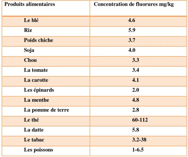 Tableau  I.3 : les contenues en fluorures dans quelques dérivés alimentaires  [6. 11] .