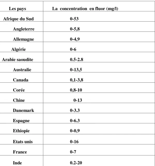 Tableau I.3. La  distribution de fluor dans le monde [25]. 