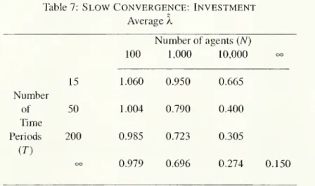 Table 7: SLOW CONVERGENCE: INVESTMENT Average A. Number of agents (N) 15 100 1,000 10,000 OO1.0600.9500.665 Number of 50 1.004 0.790 0.400 Time Periods 200 0.985 0.723 0.305 CO OO 0.979 0.696 0.274 0.150