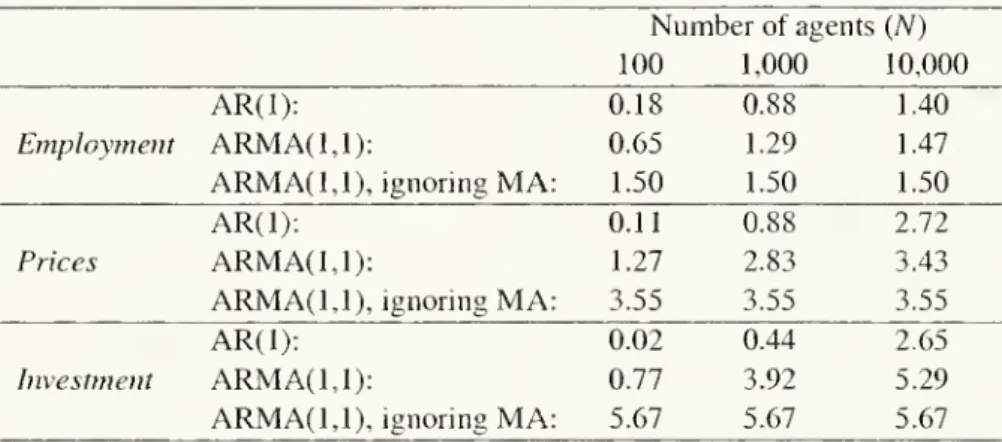 Table 9: ADJUSTMENT SPEED X: WITH AND WITHOUT MA CORRECTION Number of agents (N)
