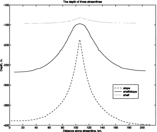 Figure 3.6:  The  depth  along  three  streamlines  plotted  as  a function  of distance  along the  streamline