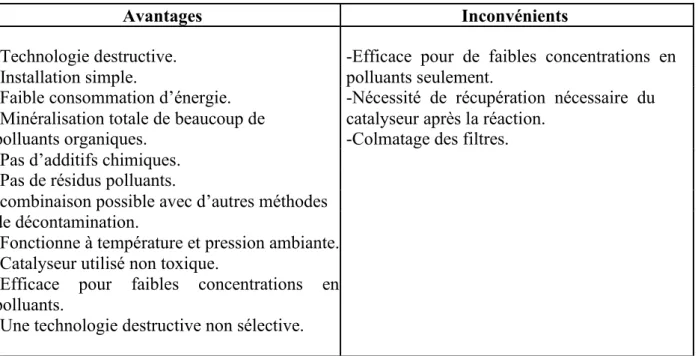 Tableau I.2 : Avantages et inconvénients de la photocatalyse hétérogène [59]. 