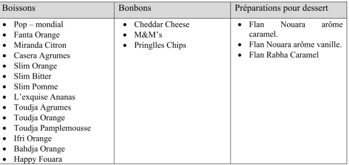 Tableau II.1 : quelques applications de la tartrazine 