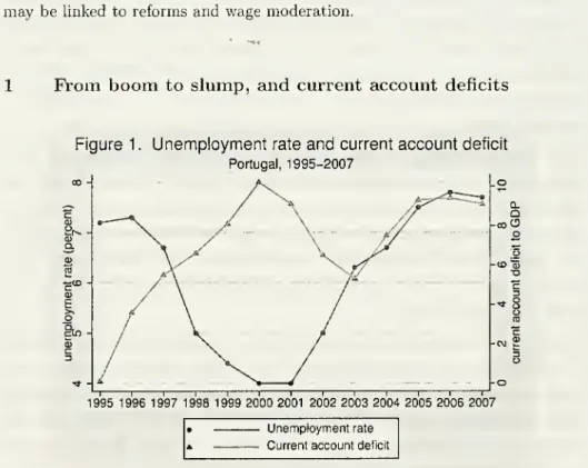 Figure 1 . Unemployment rate and current account deficit Portugal, 1995-2007
