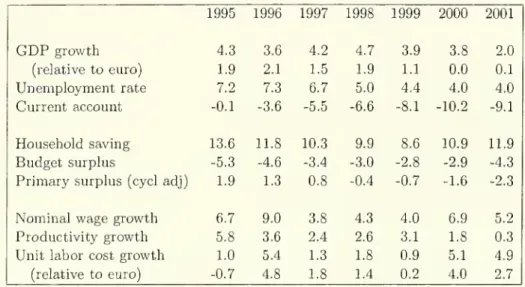 Table 1. Macroeconomic evolutions, 1995-2001 1995 1996 1997 1998 1999 2000 2001 GDP growth 4.3 3.6 4.2 4.7 3.9 3.8 2.0 (relative to euro) 1.9 2.1 1.5 1.9 1.1 0.0 0.1 Unemployment rate 7.2 7.3 6.7 5.0 4.4 4.0 4.0 Current account -0.1 -3.6 -5.5 -6.6 -8.1 -10