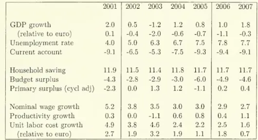 Table 2. Actual and projected macroeconomic evolutions, 2001-2007