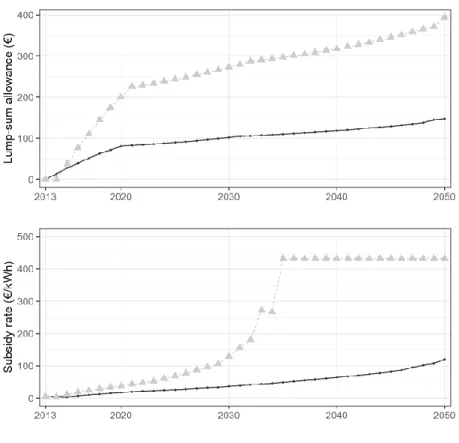 Figure 2: Endogenous parameters of recycling options 