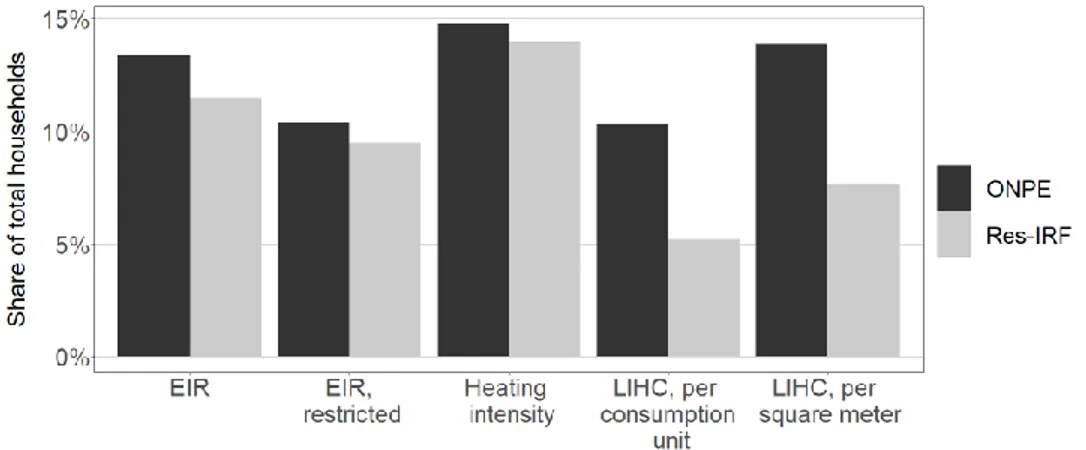 Figure 3: Count of fuel-poor households, by indicator 