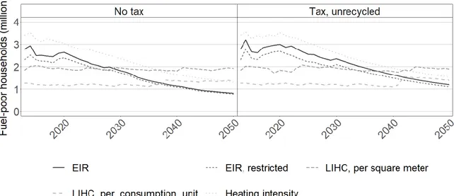 Figure 4: Trends in fuel poverty, by indicator 