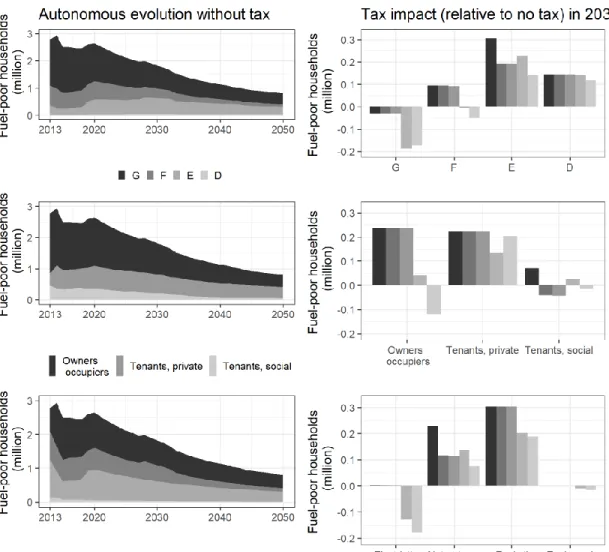 Figure 5: Decomposition of fuel poverty, without tax over the period (left) and with tax in 2030 (right) 