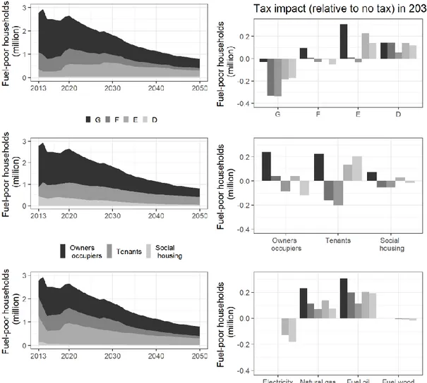 Figure 6: Alternative view of fuel poverty, with lump-sum payments subtracted from expenditure 