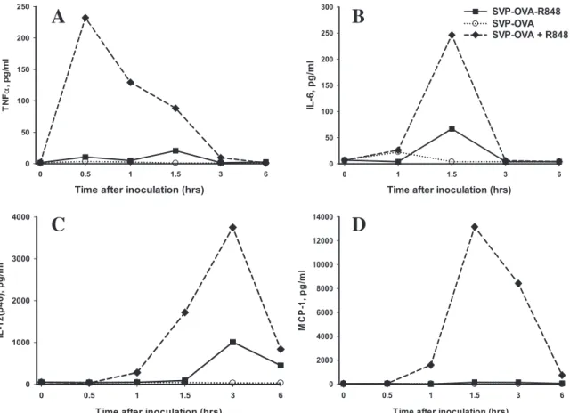 Fig. 7. Systemic cytokine induction after intranasal inoculation of free, but not SVP-encapsulated TLR7/8 agonist R848