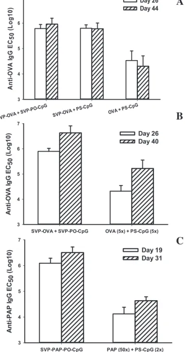 Fig. 8. Higher humoral immunogenicity of SVP-encapsulated antigen coupled with free TLR9 agonist PS-CpG or with SVP-encapsulated TLR9 agonist PO-CpG