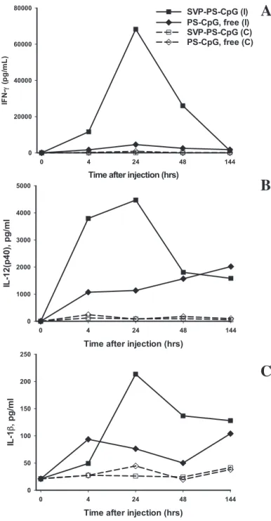 Fig. 10. Focused local cytokine induction by SVP-encapsulated, but not free TLR9 agonist CpG