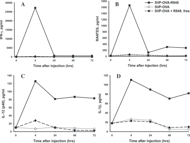 Fig. 4. Local cytokines are induced by SVP-encapsulated, but not free, TLR7/8 agonist R848