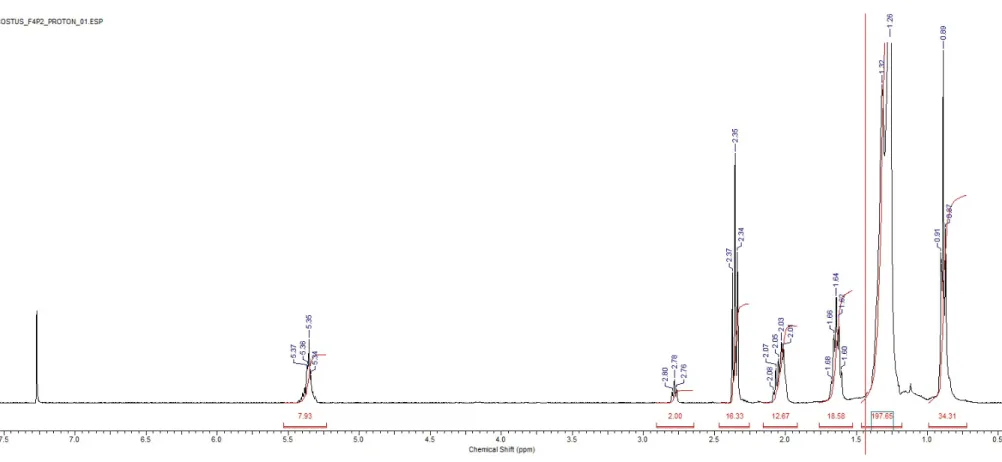 Fig. S1  1 H NMR (400 MHz, CDCl 3 ) spectrum of the larvicidal fraction obtained from Costus erythrothyrsus (Costaceae) ethyl acetate extract  inflorescence.
