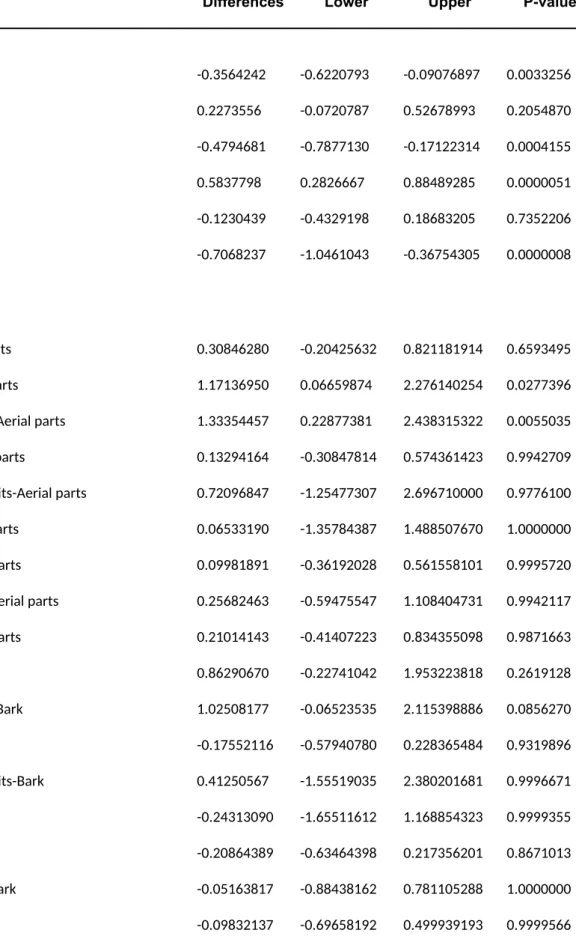 Table S2 Full dataset of Tukey HSD pairwise differences between variables