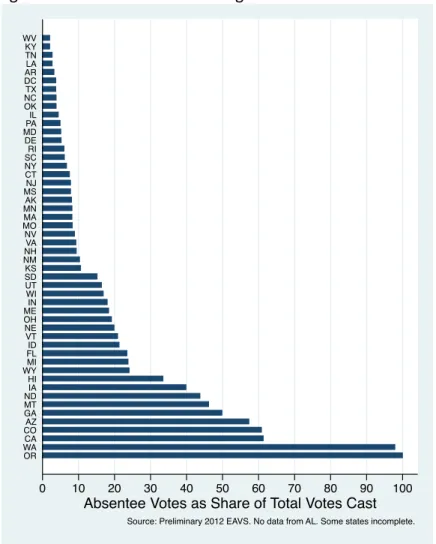 Figure   1.   State   Absentee   Balloting   Rates   in   the   2012   Election   
