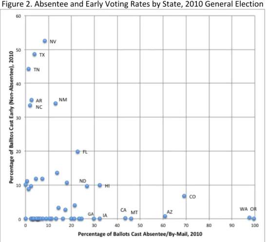 Figure   2.   Absentee   and   Early   Voting   Rates   by   State,   2010   General   Election   