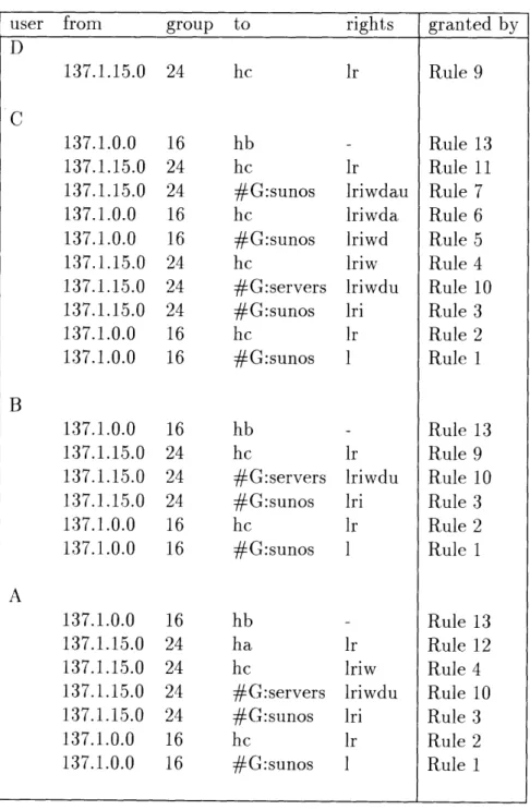 Figure  3-5:  Security  Rules  Database,  securuldb