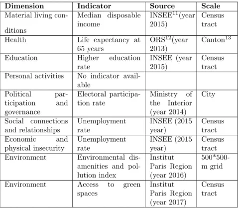 Table 1: Indicators of the well-being dimensions
