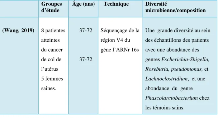 Tableau VI : Etudes examinant les différences dans la diversité /la composition de  microbiote intestinal entre les patients atteints d’un cancer de col de l’utérus et des témoins  sains