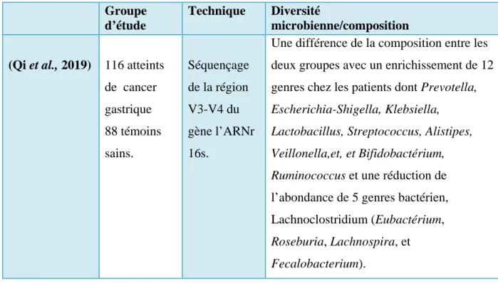 Tableau VII : Etudes examinant les différences dans la diversité /la composition  de  microbiote intestinal entre les patients atteints d’un cancer gastrique et des témoins sains