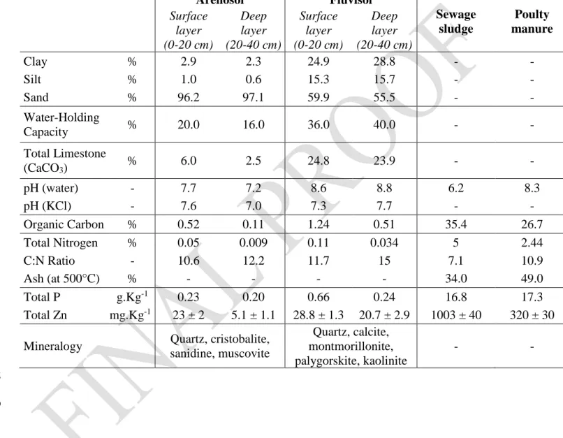 Table 1: Soil and organic waste characteristics. Concentrations are expressed on a dry matter (DM) 116 