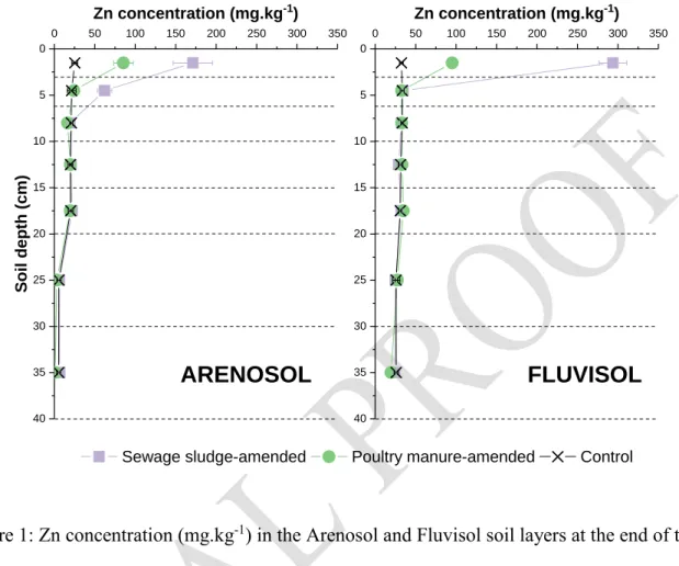 Figure 1: Zn concentration (mg.kg -1 ) in the Arenosol and Fluvisol soil layers at the end of the soil 237 