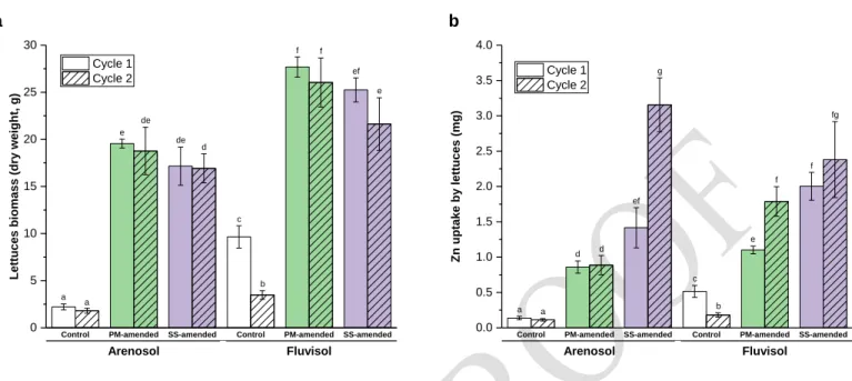 Figure 2 (a) Mean harvested lettuce dry biomass per soil column (g) and (b) mean Zn uptake by 271 