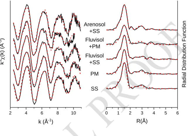 Figure SI 5: Experimental (black) and modeled (dotted, red) Zn K-edge extended X-ray absorption 664 