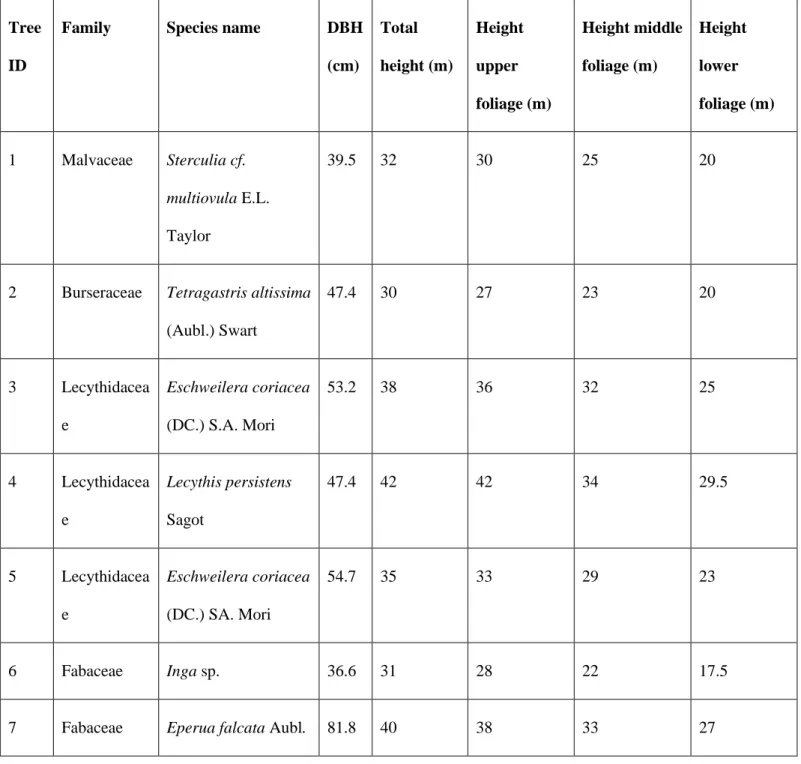 Table 1. Overview of the tree species selected for this study. The Plant List (2013) was used to validate the scientific  394 