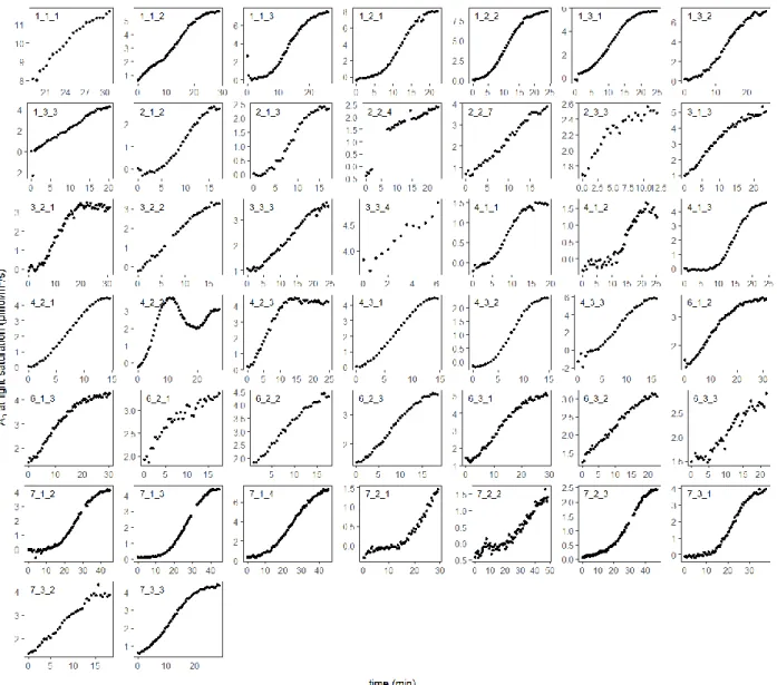 Fig. S3 Actual data of continuously measured leaf net photosynthetic rate (A n ; µmol/m²/s) at light  saturation after excision and transport of the branch