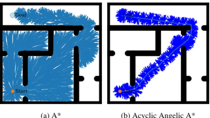 Figure 9: The search trees constructed by A* (a) and by algorithm 2 (b). Note that the A* search needs to explore almost the entire space, due to limitations of the Euclidean distance as a heuristic