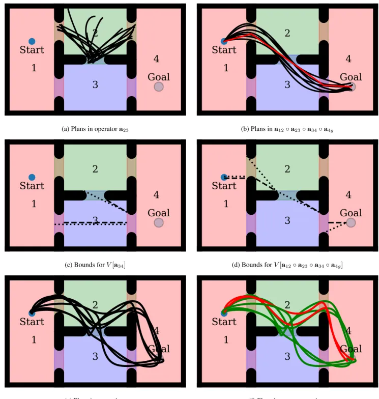 Figure 2: A schematic description of angelic semantics. Abstract operators (a) are sets of primitive plans, and can be defined implicitly in terms of constraints