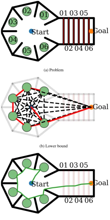 Figure 4: In the problem shown in (a), it is easy to conclude that all N = 6 doors must be opened before the robot can reach the goal