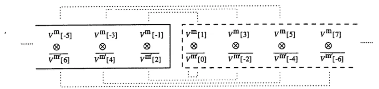 Figure  5.1:  The symplectic  vector  space gm,n'  [1].  Dotted  lines  join  spaces  which  admit  a  non-zero pairing  under  w