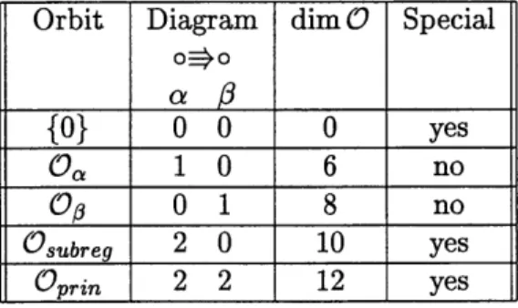 Table  7.1:  Nilpotent  Orbits  in  Type G2  [CMcG,  128]