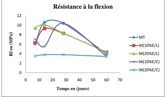 Figure IV.4. Les résultats de la  résistance mécanique à la flexion des différents types des mortiers