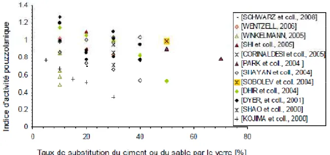 Figure  І .11.indices d’activité pouzzolanique du verre utilisés dans des conditions différentes [10]