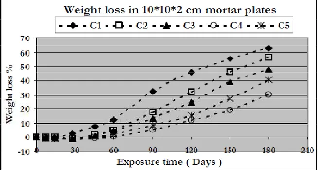 Figure  П .10.  Perte de masse en fonction de temps d’immersion dans l’acide sulfurique [17]