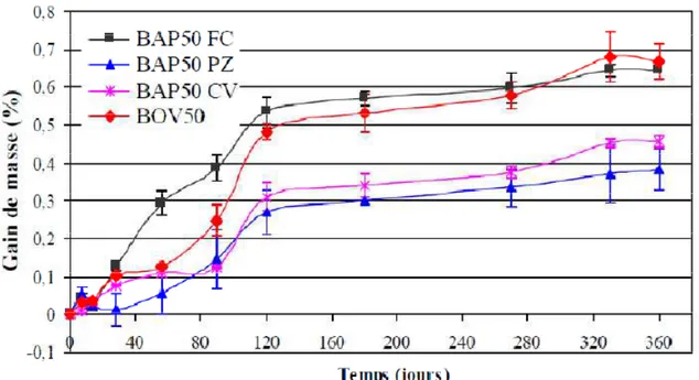 Figure  П .18 : variation de la masse des échantillons immergés dans la solution du sulfate de sodium  (bétons de classe 50 MPa) [17]