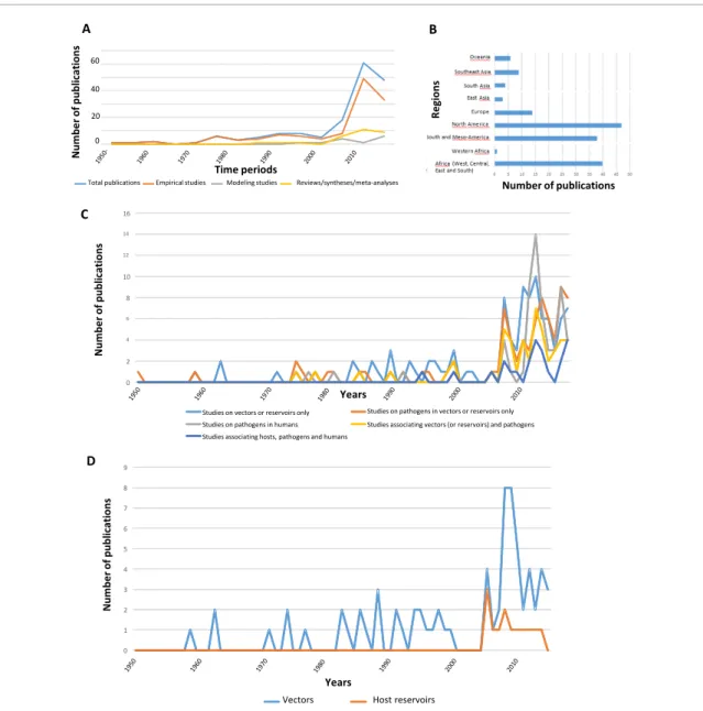 Figure 2. Main results and trends of our literature survey. (A) Changes in the total, empirical, modeling and