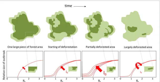 Figure 5. Upper panels. Increasing deforestation from the left to the right. Lower panels
