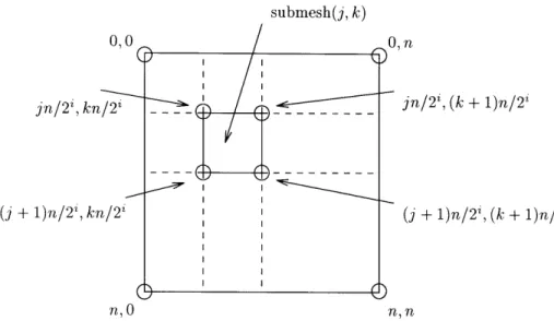 Figure  3-2:  Submesh  j,  k,  for  0 <  j  <  2 i and
