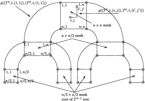 Figure  3-3:  Structure  and  notation  for n  x  n  tree  of meshes.
